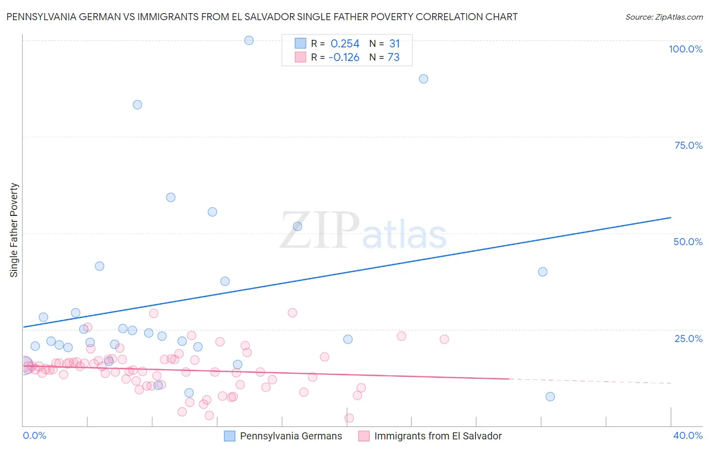 Pennsylvania German vs Immigrants from El Salvador Single Father Poverty