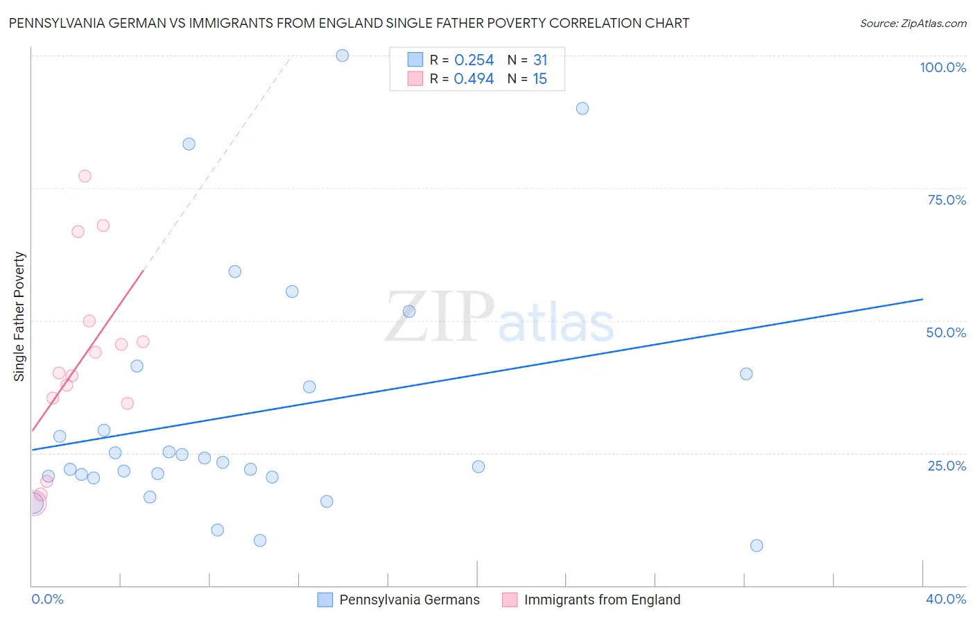 Pennsylvania German vs Immigrants from England Single Father Poverty