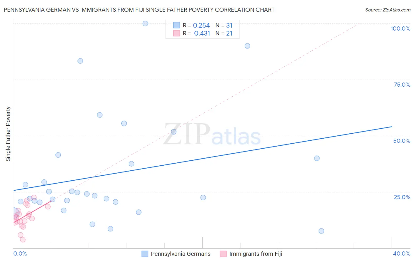 Pennsylvania German vs Immigrants from Fiji Single Father Poverty