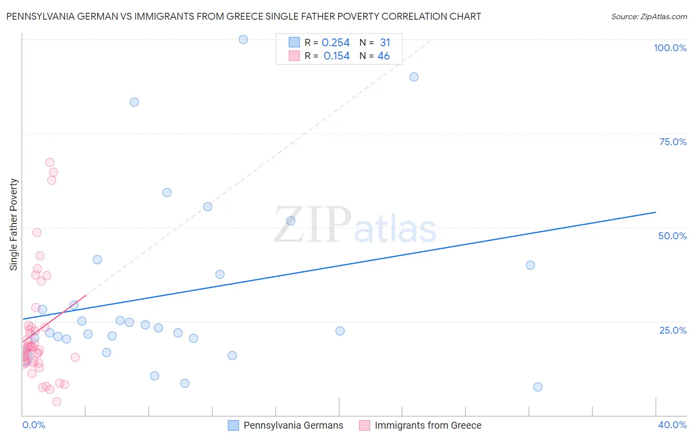 Pennsylvania German vs Immigrants from Greece Single Father Poverty