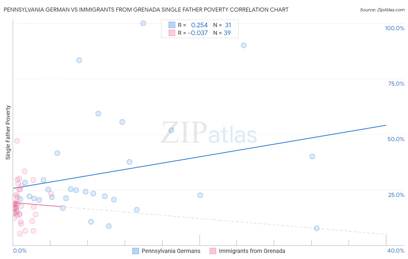 Pennsylvania German vs Immigrants from Grenada Single Father Poverty