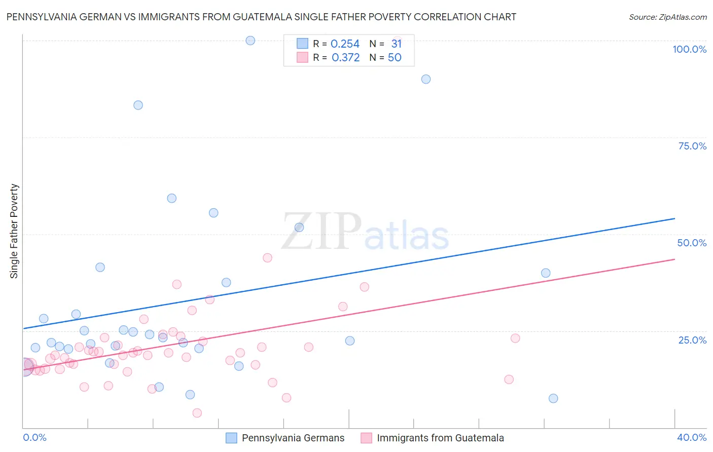 Pennsylvania German vs Immigrants from Guatemala Single Father Poverty
