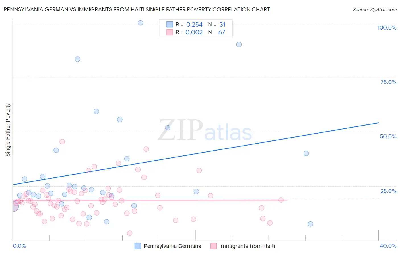 Pennsylvania German vs Immigrants from Haiti Single Father Poverty