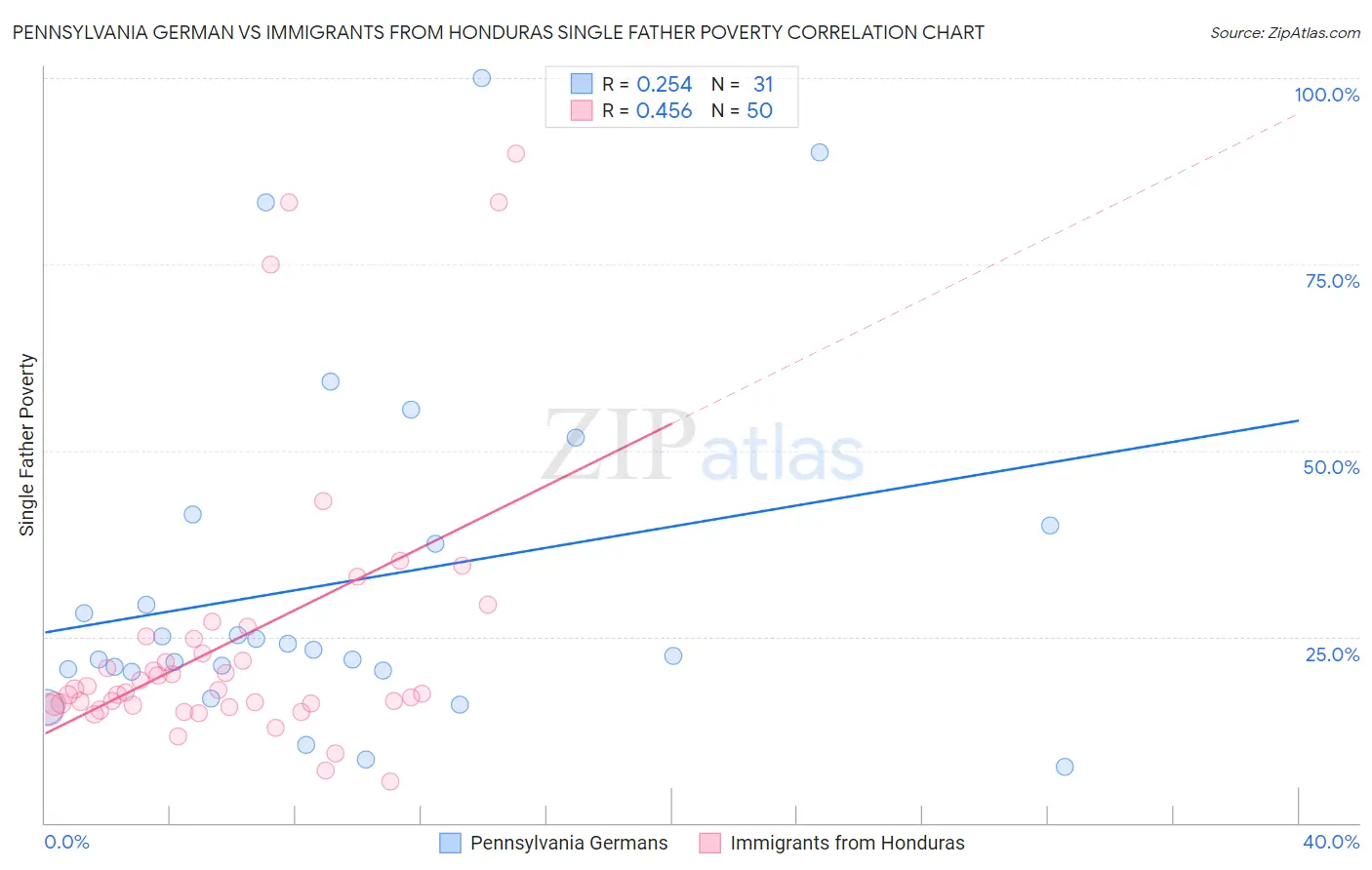 Pennsylvania German vs Immigrants from Honduras Single Father Poverty