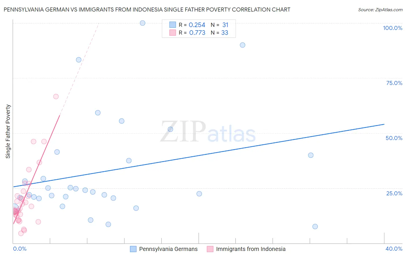 Pennsylvania German vs Immigrants from Indonesia Single Father Poverty