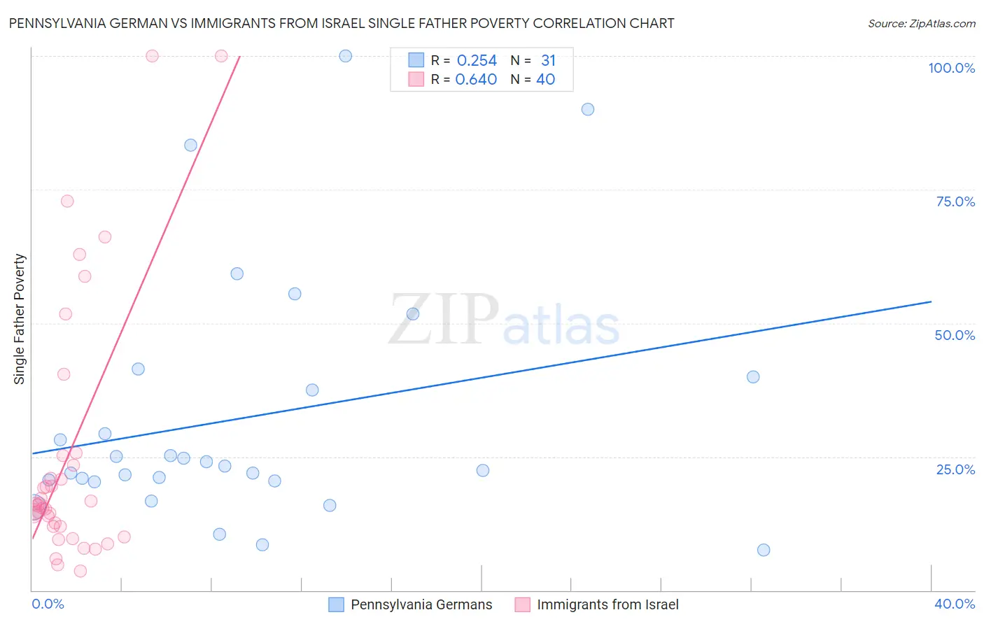 Pennsylvania German vs Immigrants from Israel Single Father Poverty