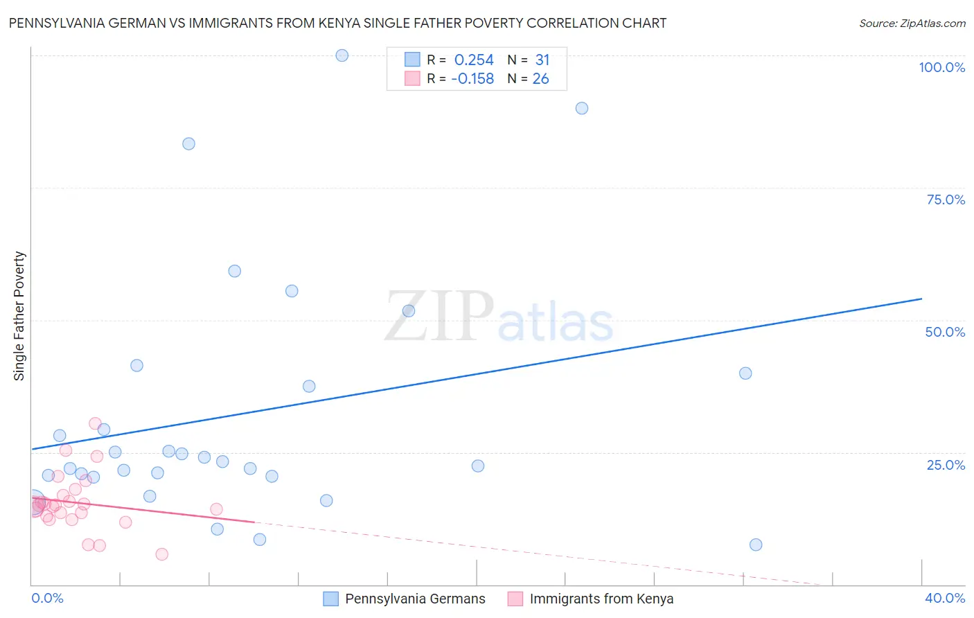 Pennsylvania German vs Immigrants from Kenya Single Father Poverty