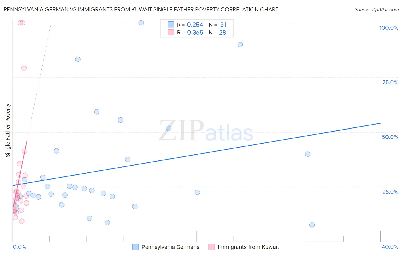 Pennsylvania German vs Immigrants from Kuwait Single Father Poverty