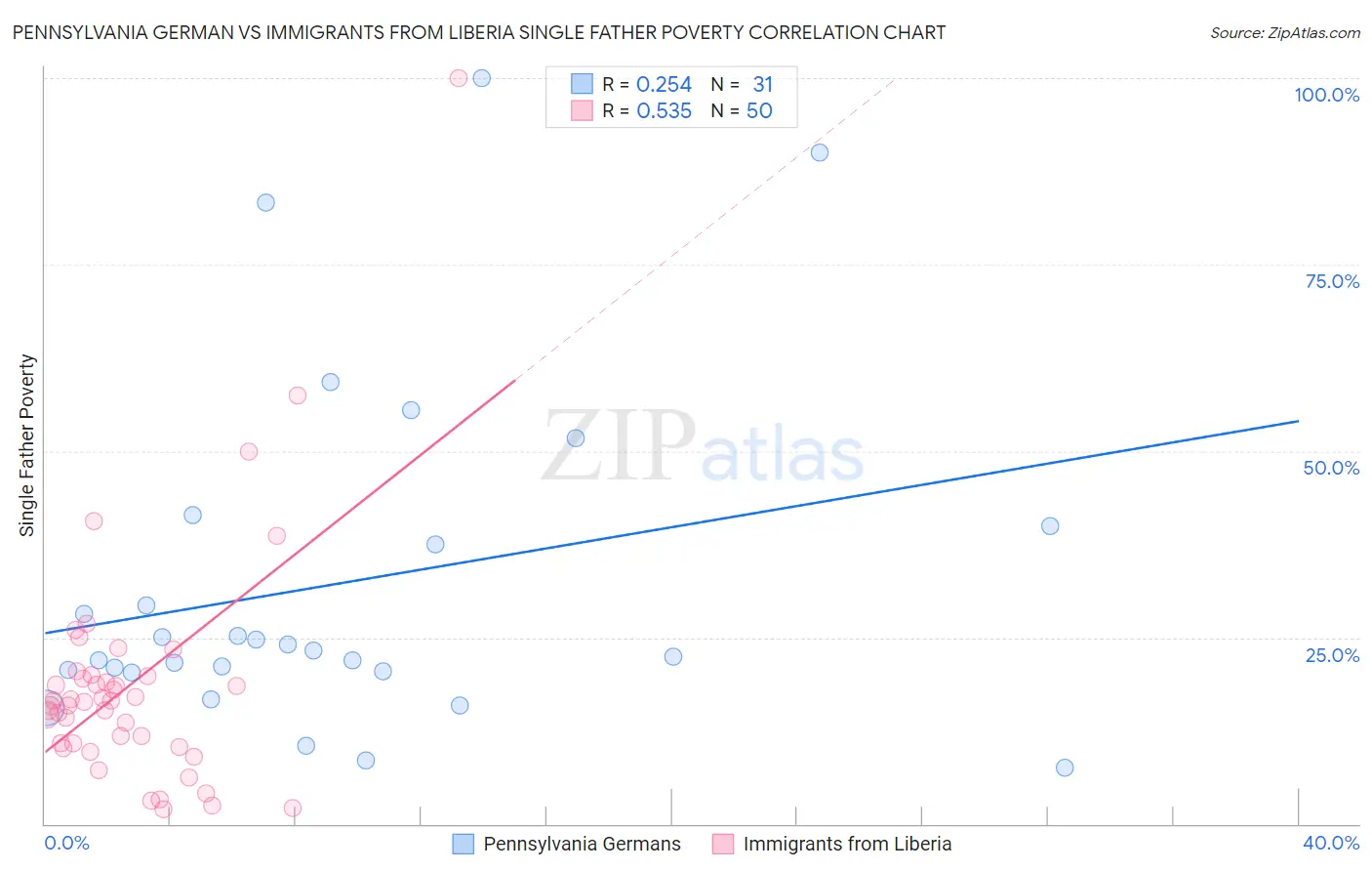 Pennsylvania German vs Immigrants from Liberia Single Father Poverty