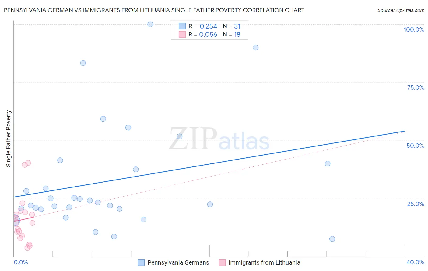 Pennsylvania German vs Immigrants from Lithuania Single Father Poverty