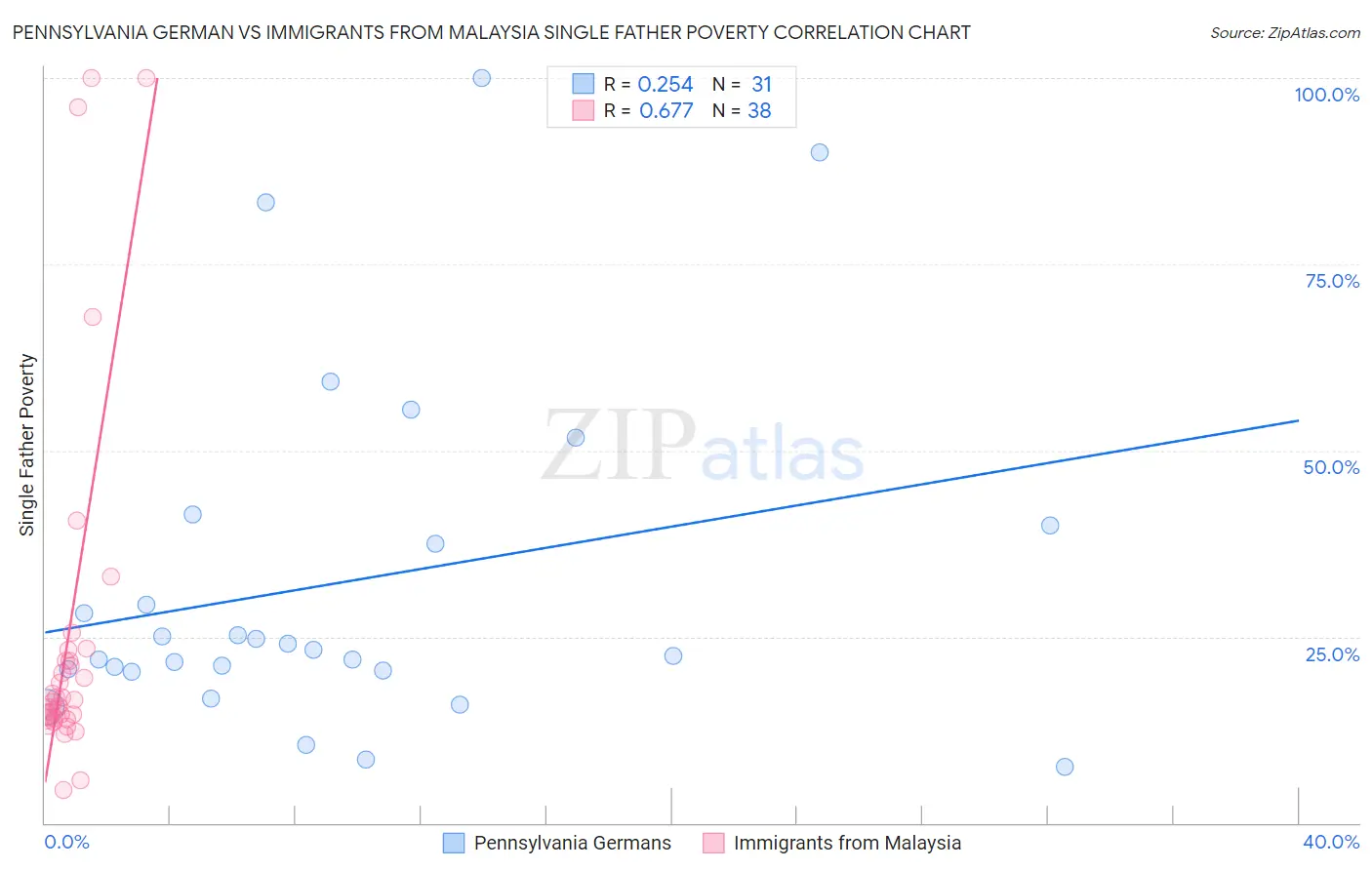 Pennsylvania German vs Immigrants from Malaysia Single Father Poverty