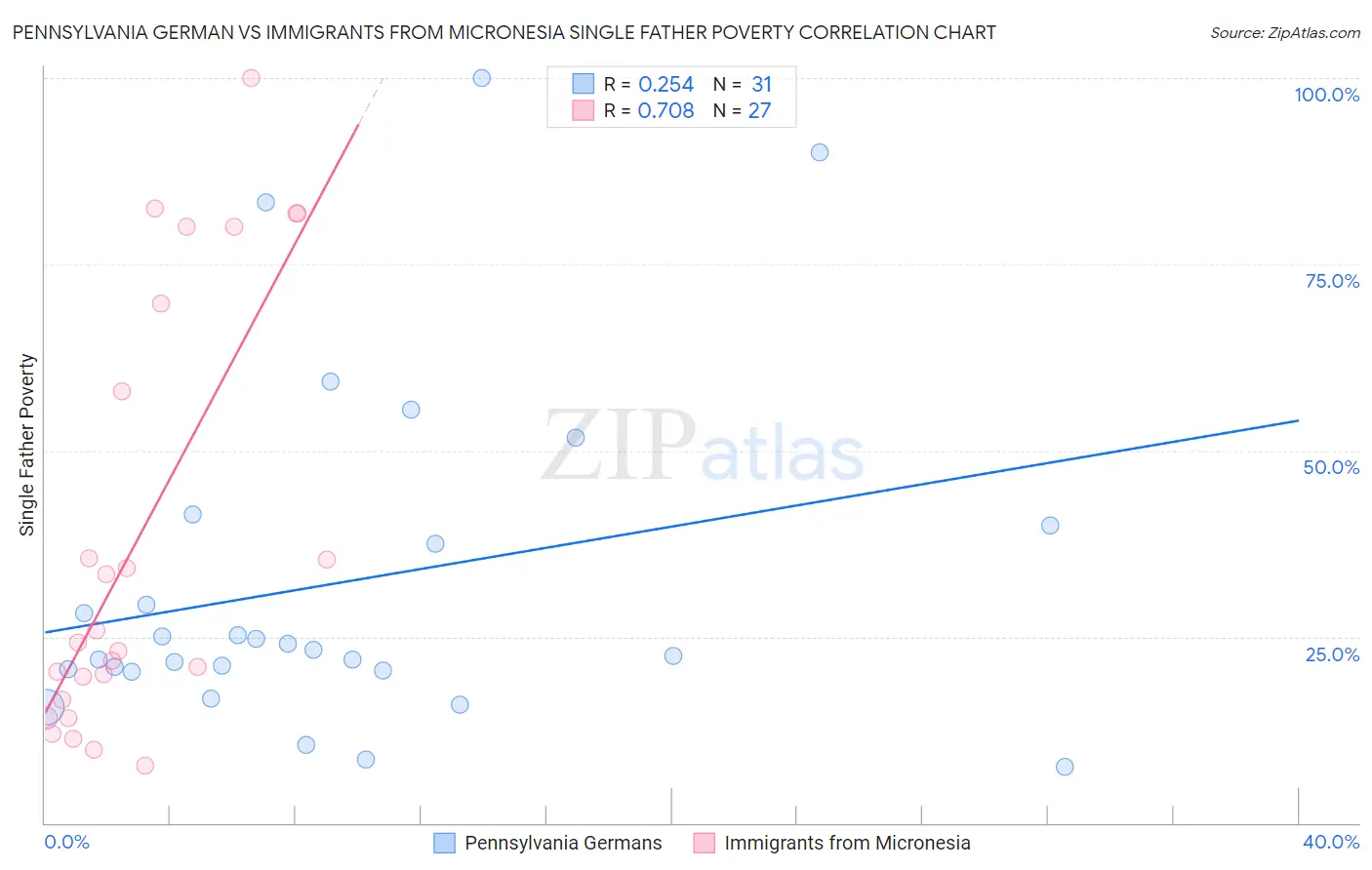 Pennsylvania German vs Immigrants from Micronesia Single Father Poverty