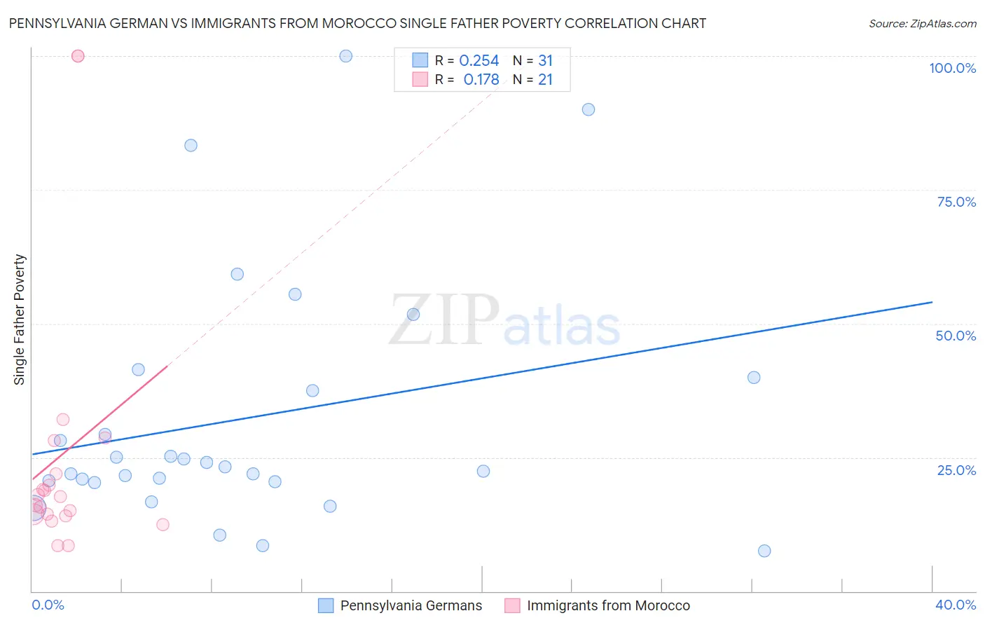 Pennsylvania German vs Immigrants from Morocco Single Father Poverty