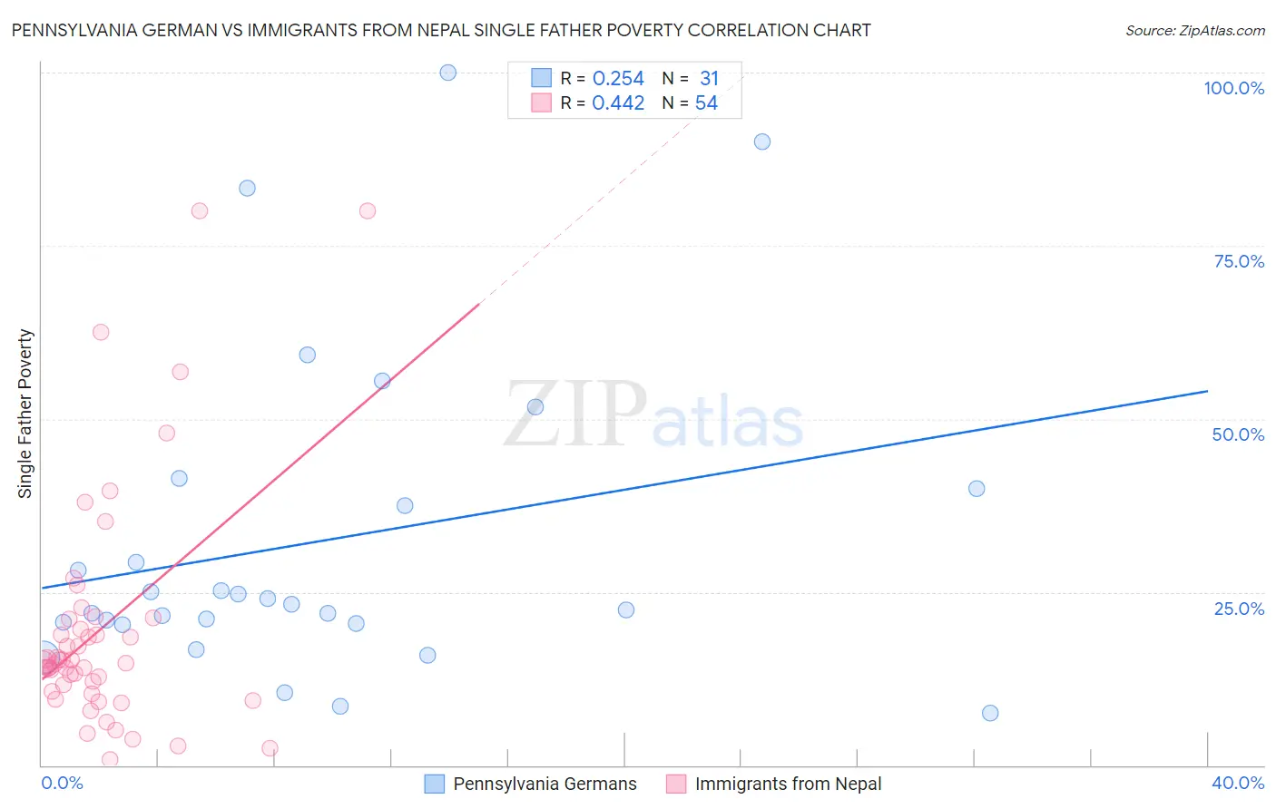 Pennsylvania German vs Immigrants from Nepal Single Father Poverty