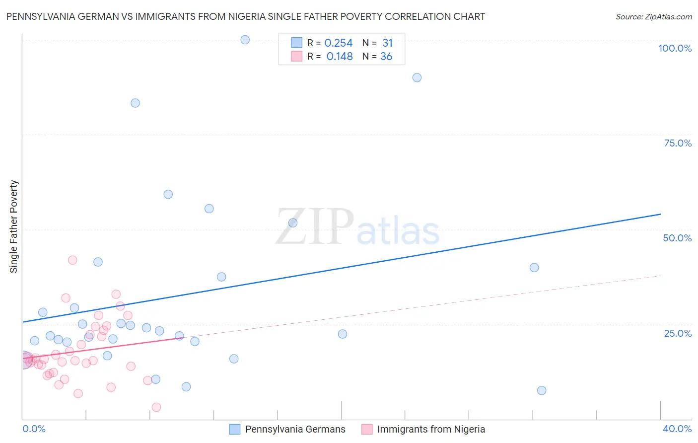 Pennsylvania German vs Immigrants from Nigeria Single Father Poverty