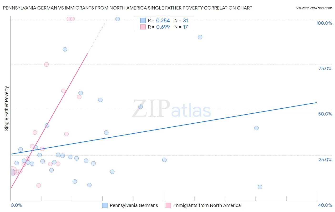 Pennsylvania German vs Immigrants from North America Single Father Poverty