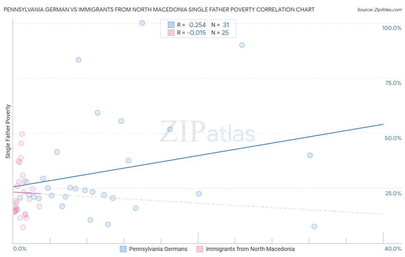 Pennsylvania German vs Immigrants from North Macedonia Single Father Poverty