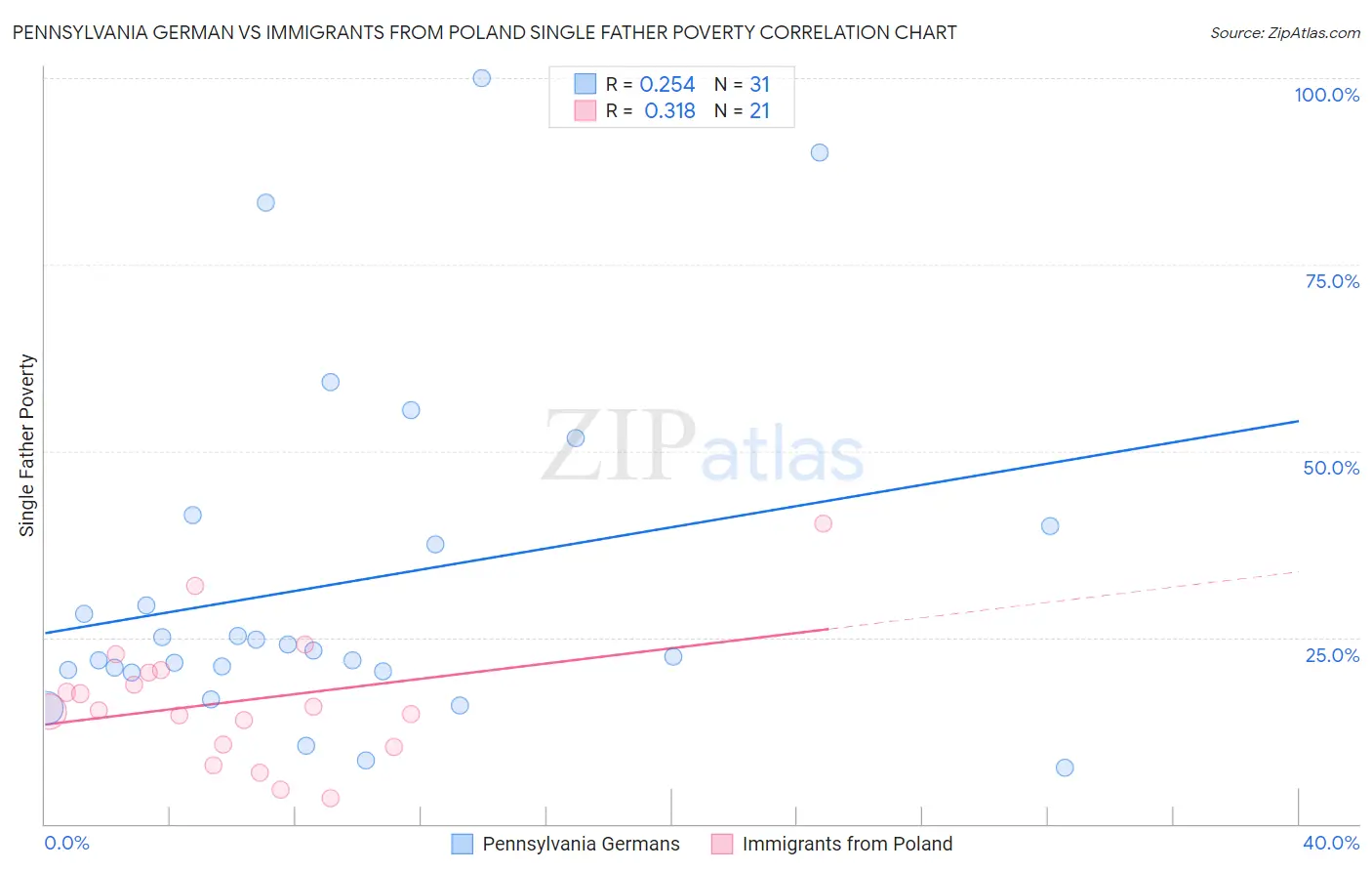 Pennsylvania German vs Immigrants from Poland Single Father Poverty