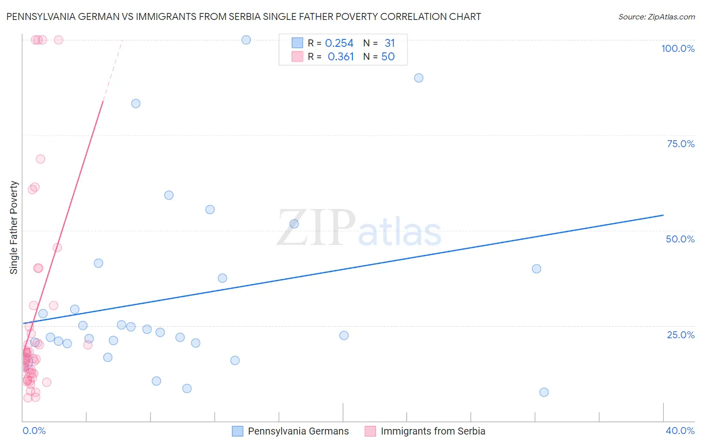 Pennsylvania German vs Immigrants from Serbia Single Father Poverty
