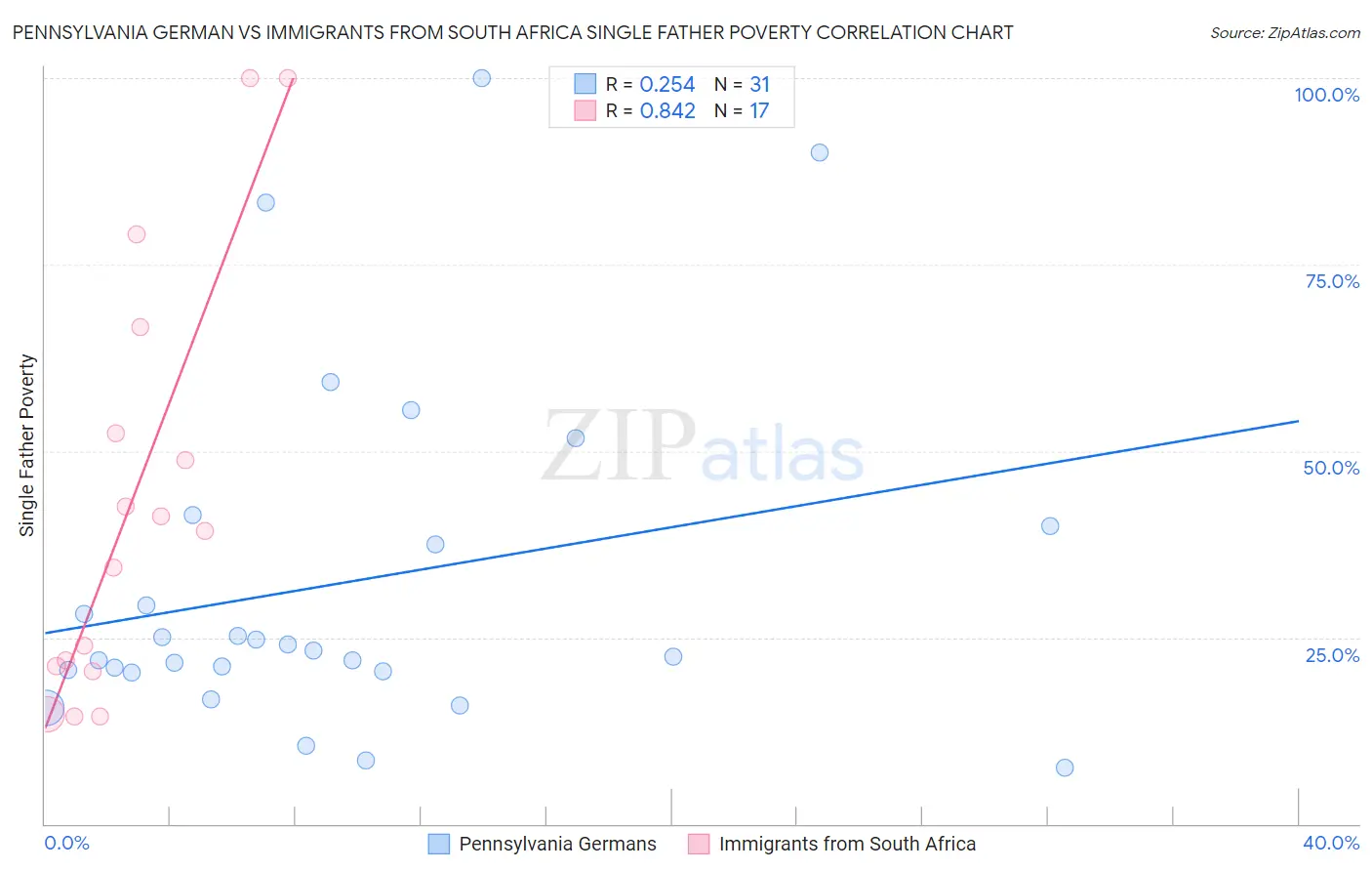 Pennsylvania German vs Immigrants from South Africa Single Father Poverty