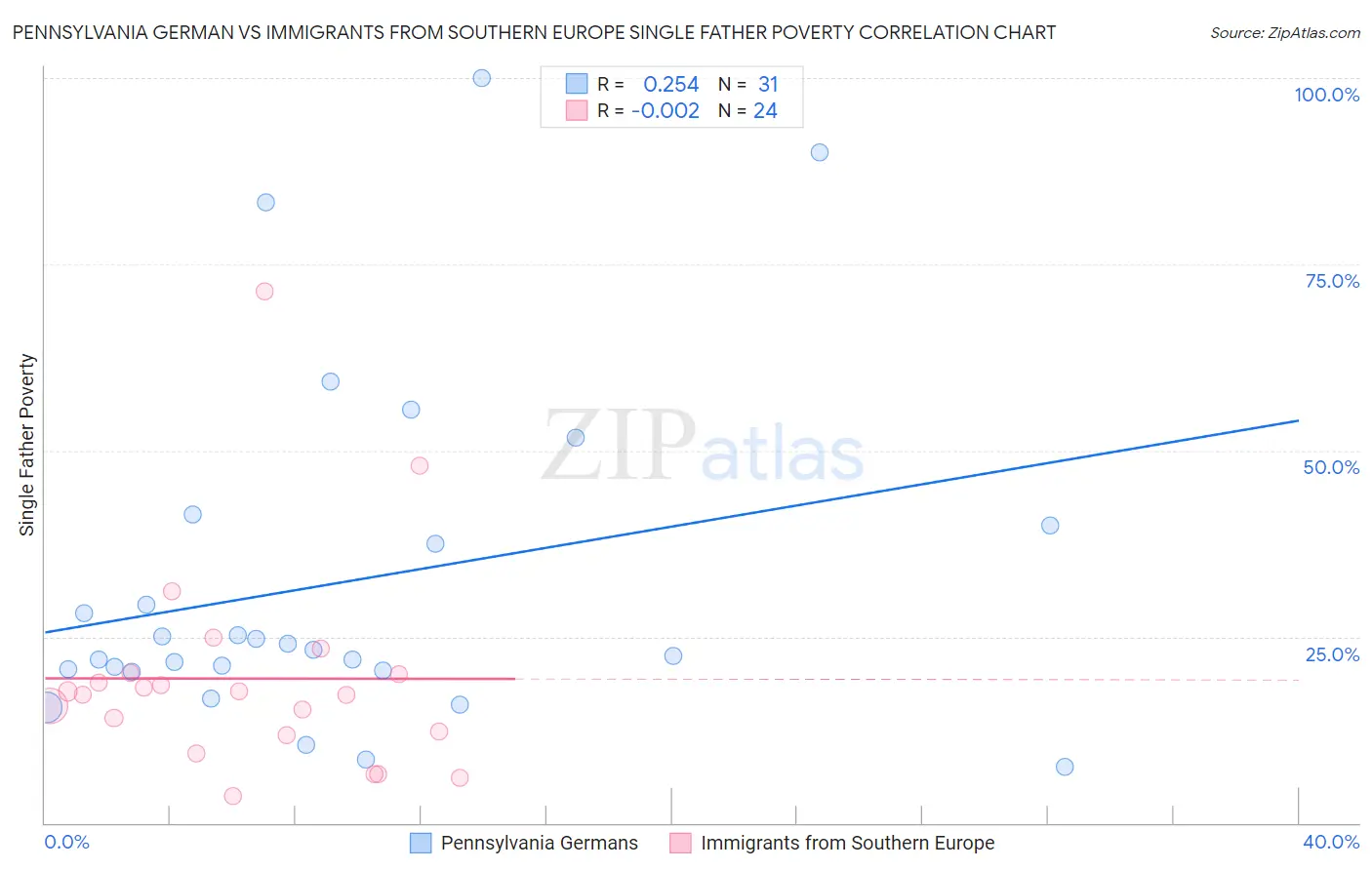 Pennsylvania German vs Immigrants from Southern Europe Single Father Poverty