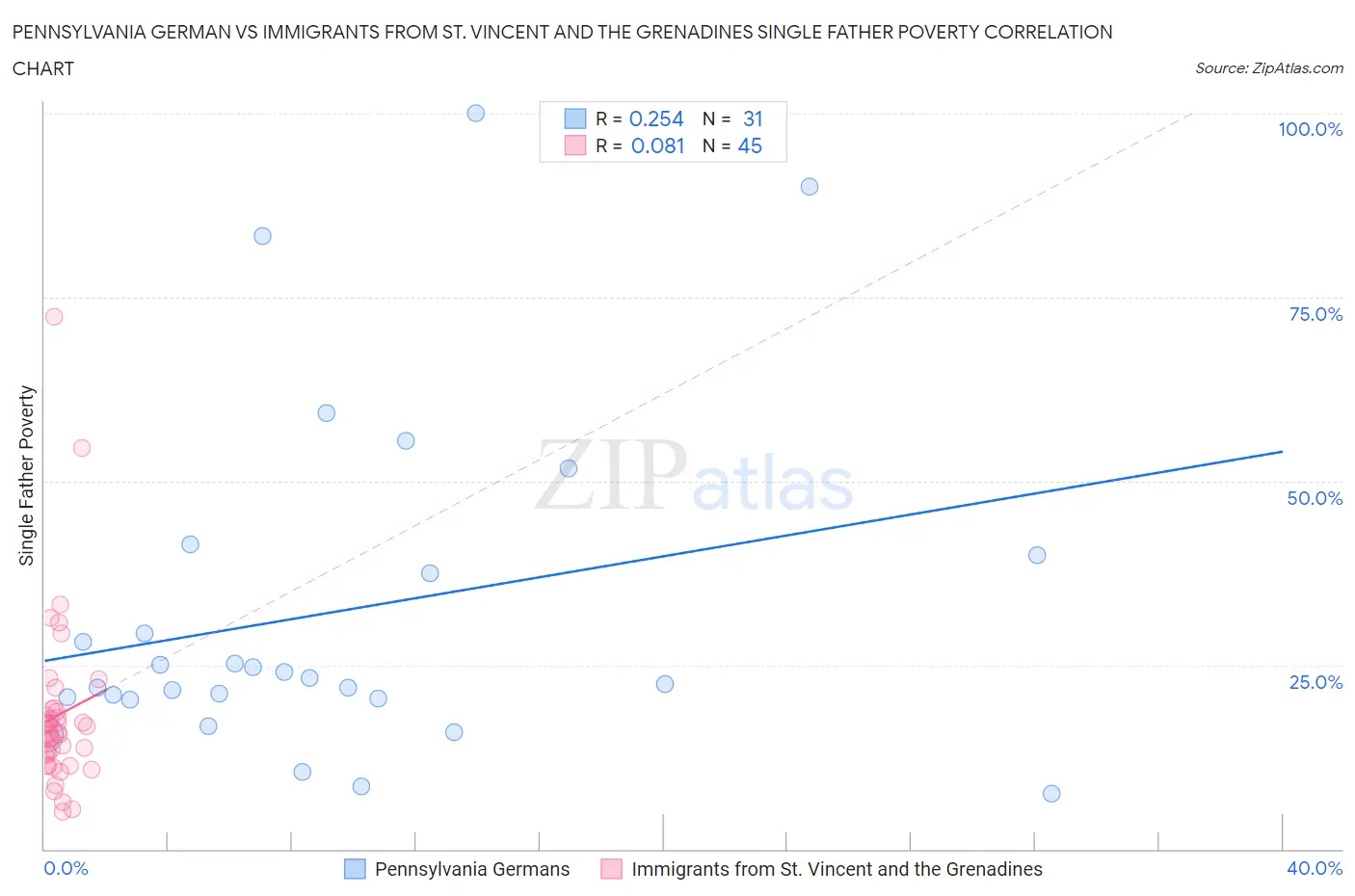 Pennsylvania German vs Immigrants from St. Vincent and the Grenadines Single Father Poverty