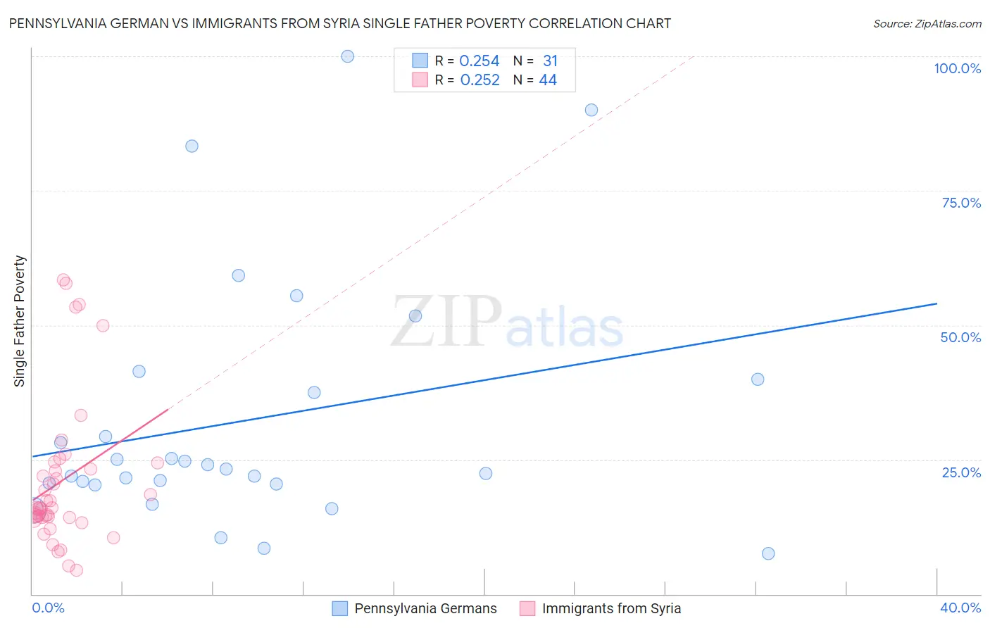 Pennsylvania German vs Immigrants from Syria Single Father Poverty