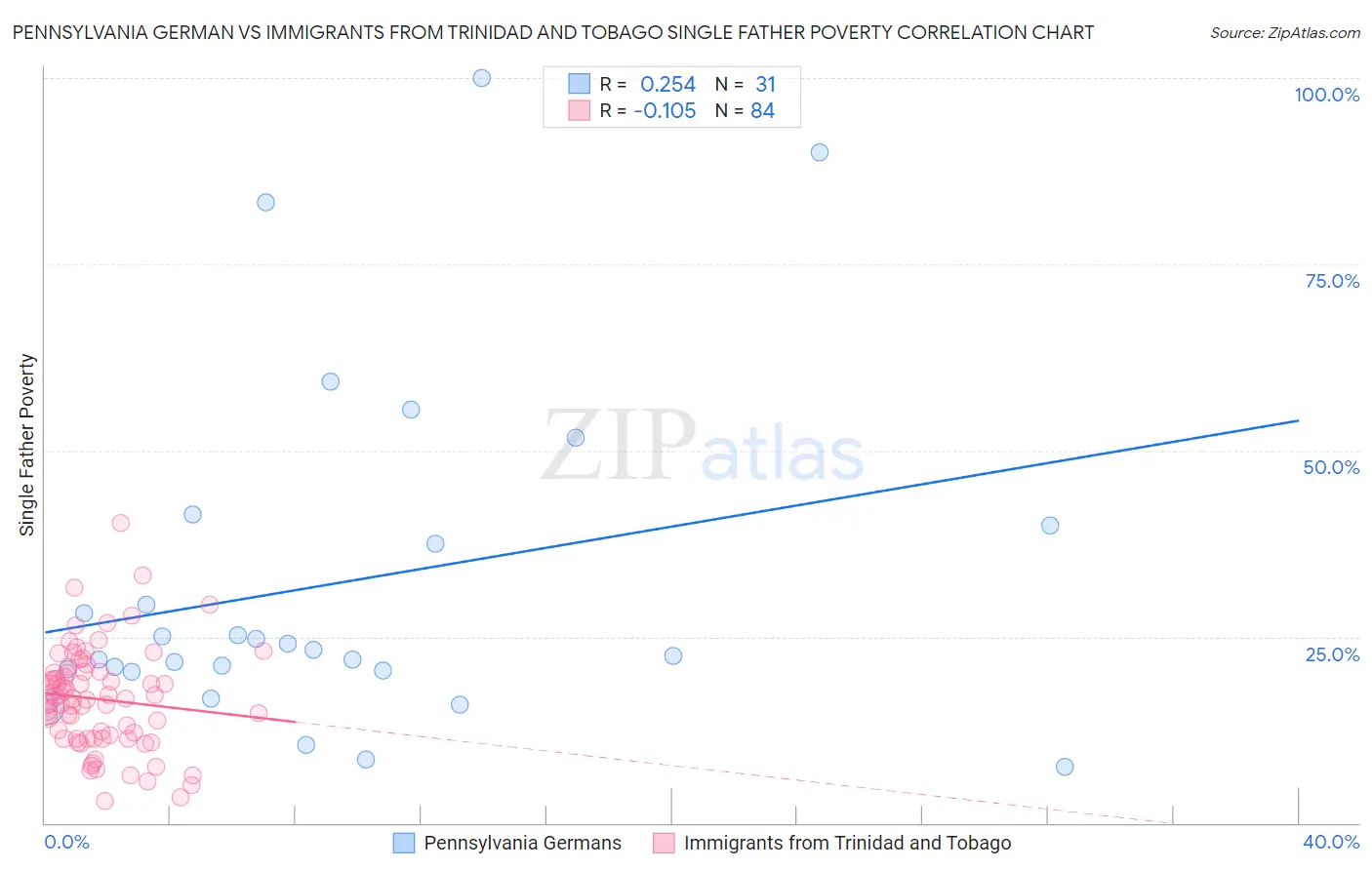 Pennsylvania German vs Immigrants from Trinidad and Tobago Single Father Poverty