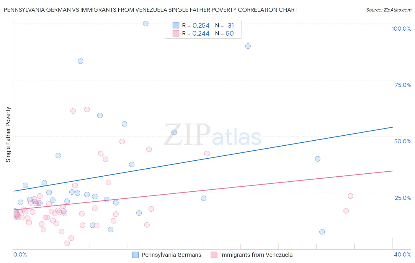 Pennsylvania German vs Immigrants from Venezuela Single Father Poverty