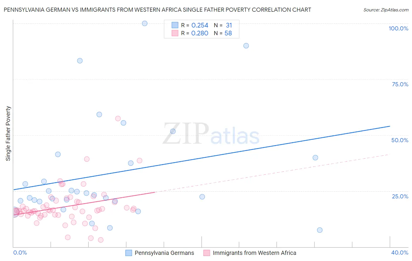 Pennsylvania German vs Immigrants from Western Africa Single Father Poverty