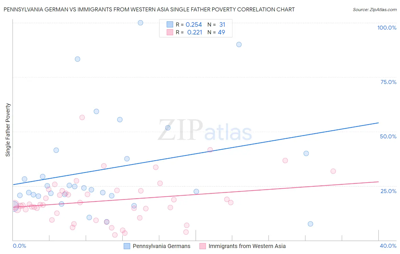 Pennsylvania German vs Immigrants from Western Asia Single Father Poverty