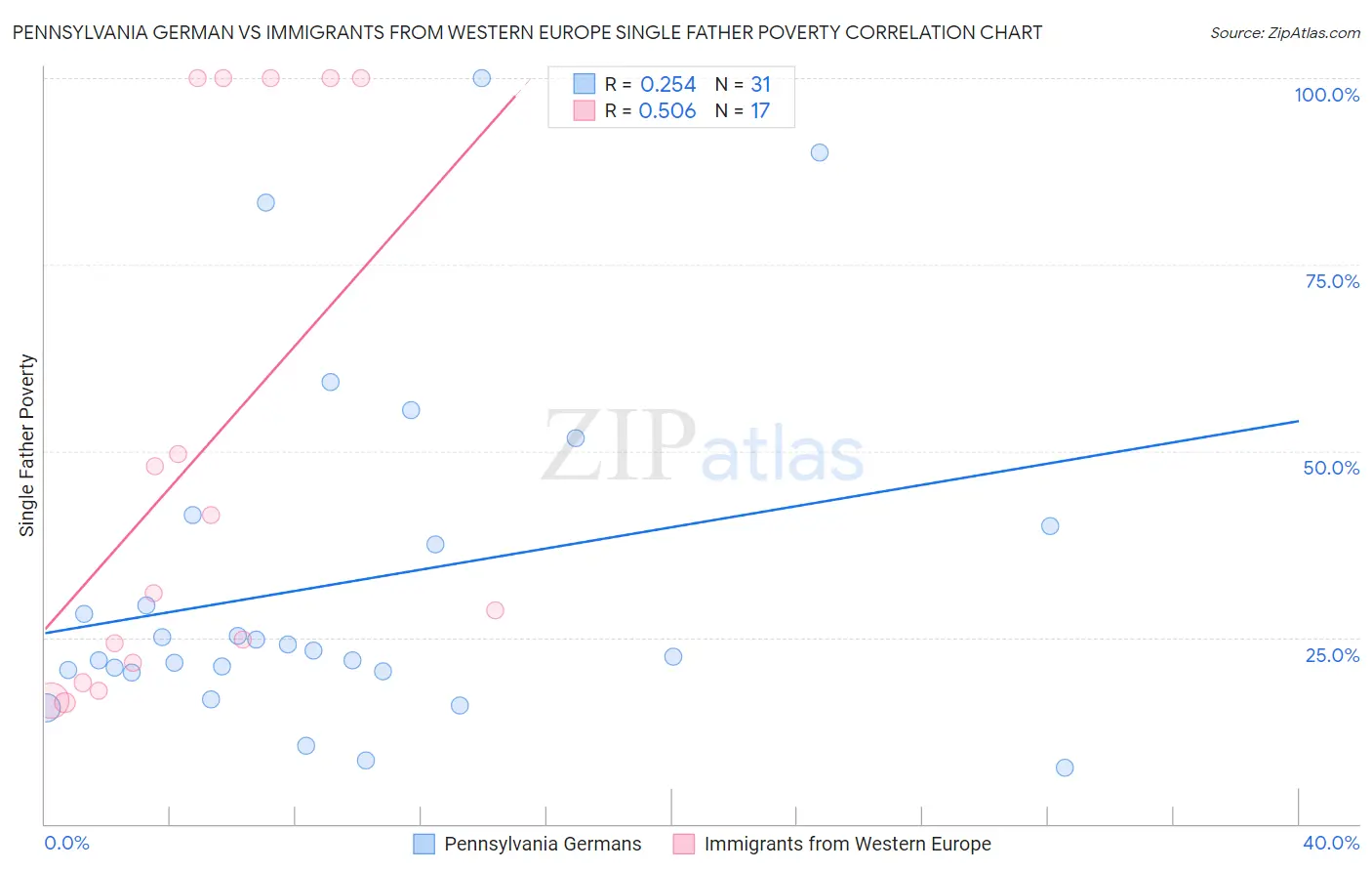 Pennsylvania German vs Immigrants from Western Europe Single Father Poverty