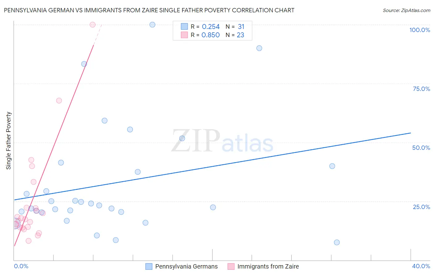 Pennsylvania German vs Immigrants from Zaire Single Father Poverty