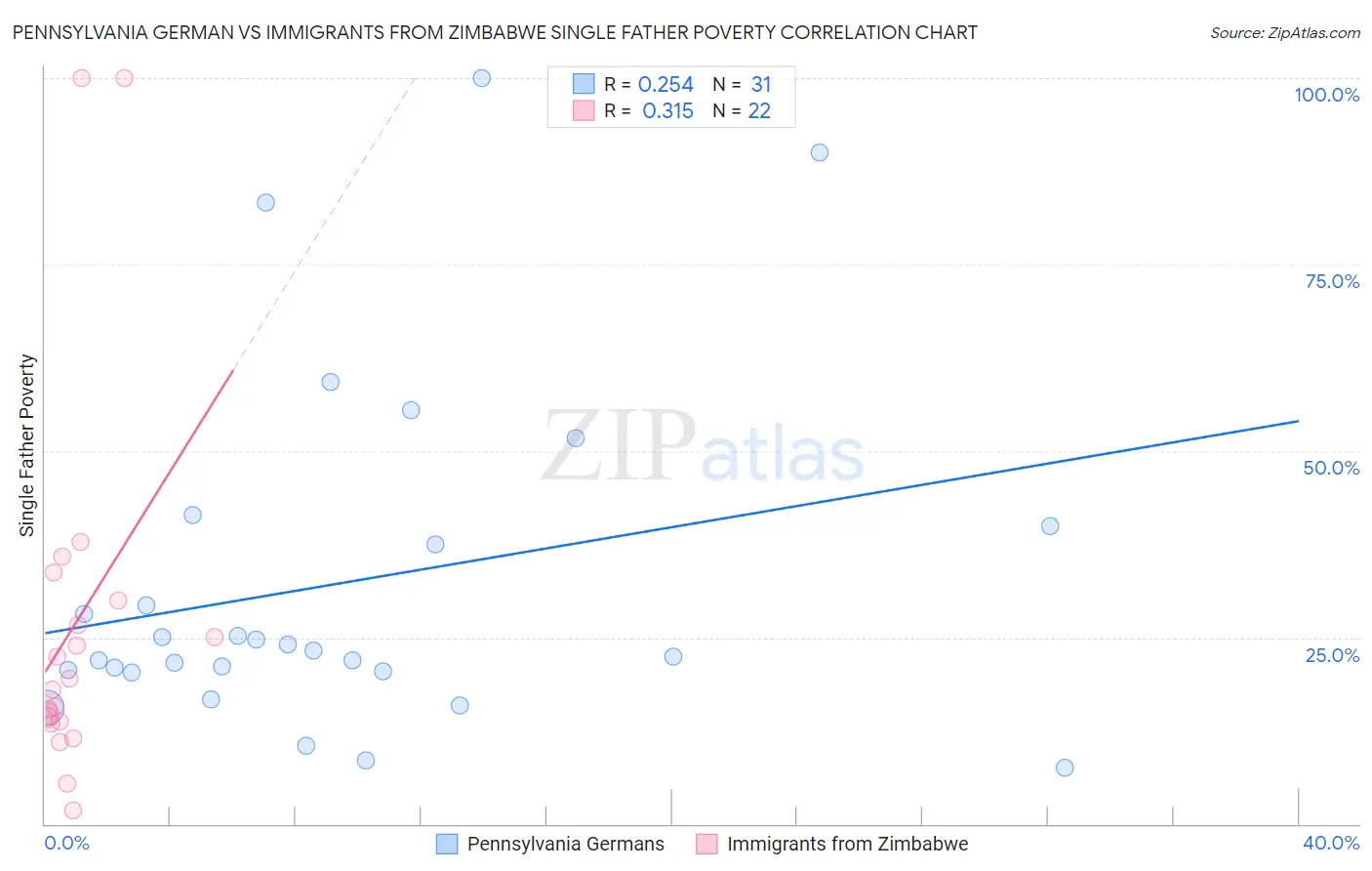 Pennsylvania German vs Immigrants from Zimbabwe Single Father Poverty