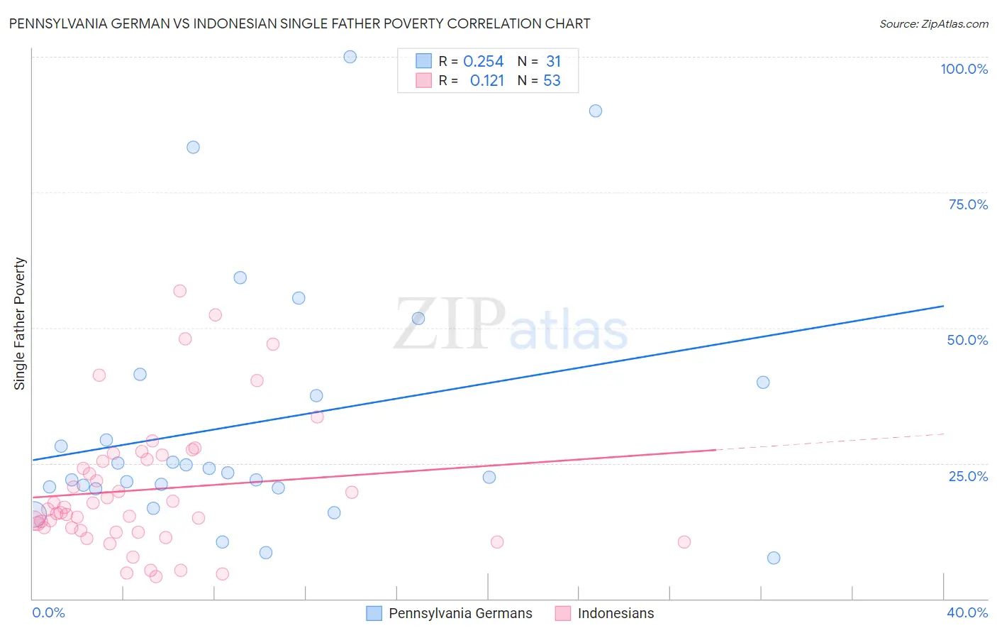 Pennsylvania German vs Indonesian Single Father Poverty