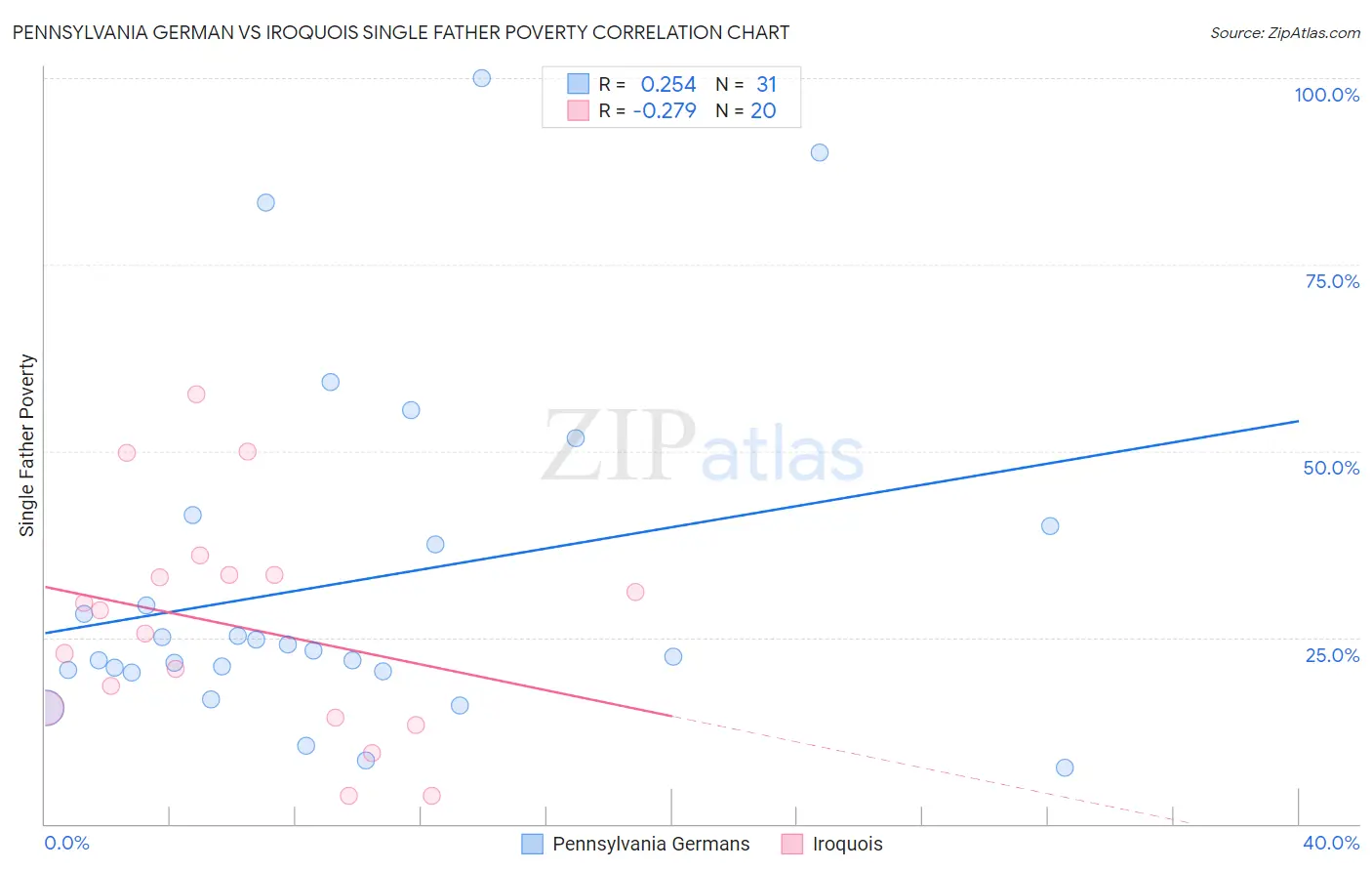 Pennsylvania German vs Iroquois Single Father Poverty