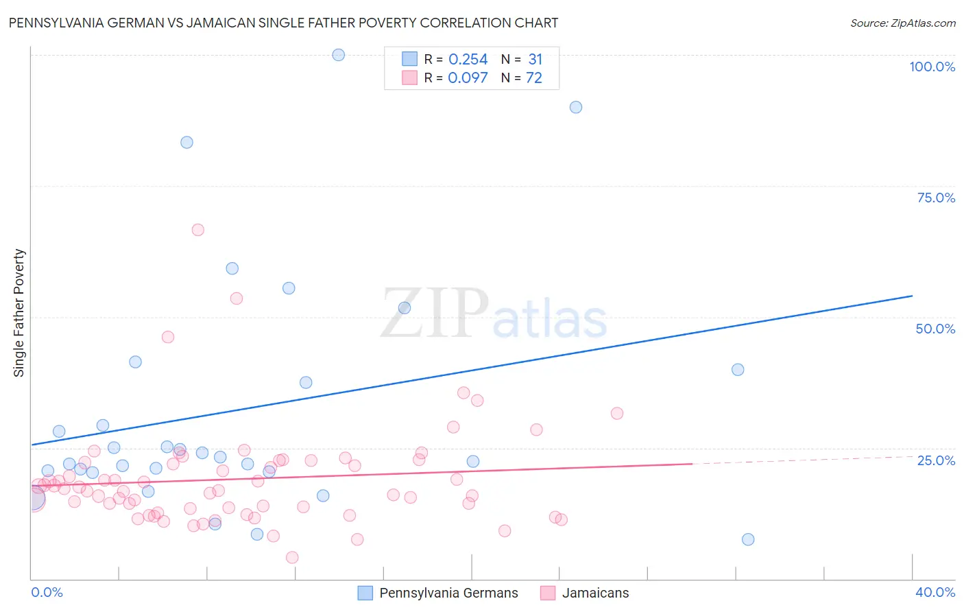 Pennsylvania German vs Jamaican Single Father Poverty