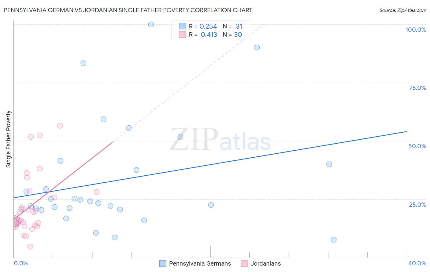 Pennsylvania German vs Jordanian Single Father Poverty