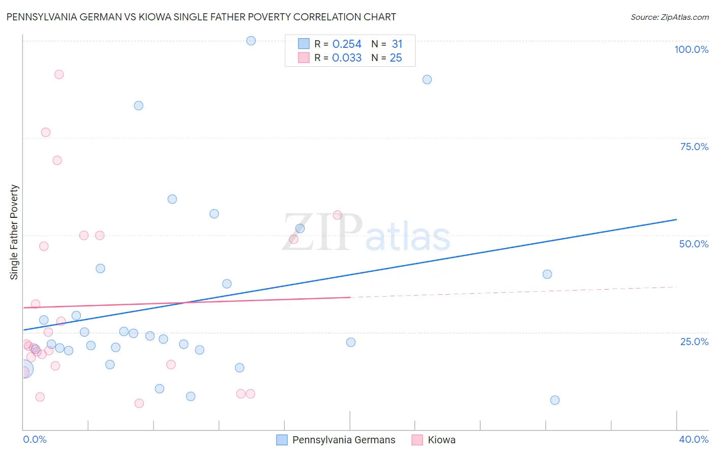 Pennsylvania German vs Kiowa Single Father Poverty