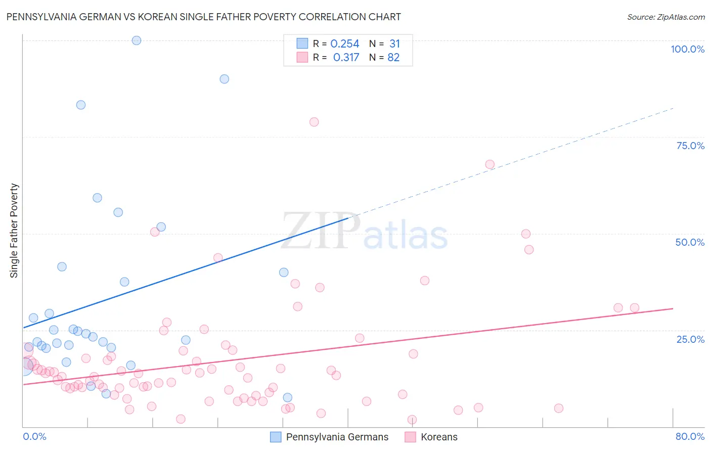 Pennsylvania German vs Korean Single Father Poverty