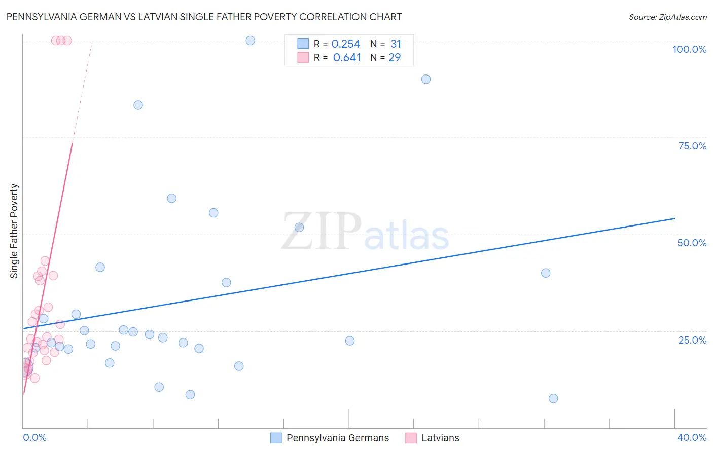 Pennsylvania German vs Latvian Single Father Poverty