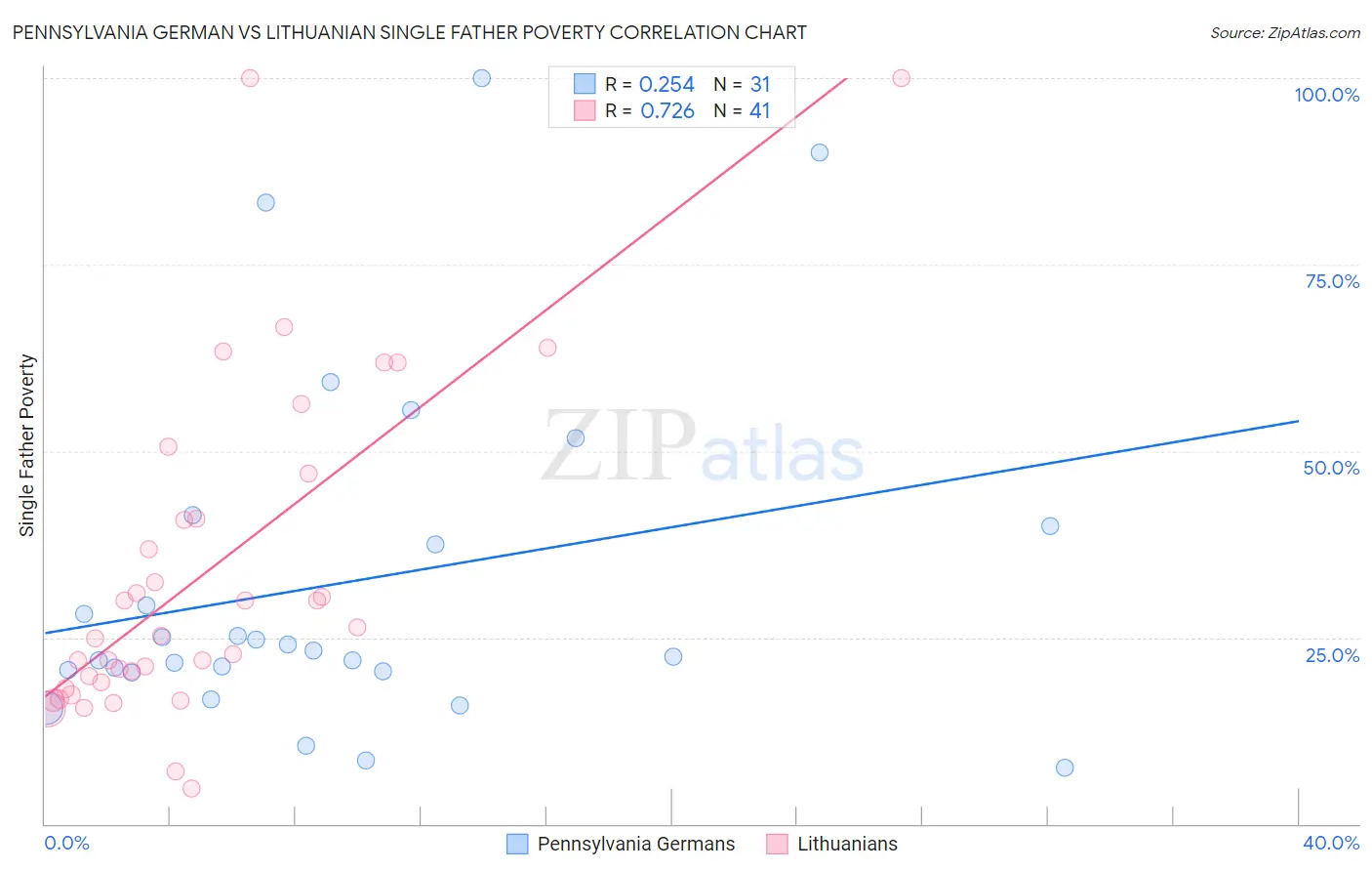 Pennsylvania German vs Lithuanian Single Father Poverty