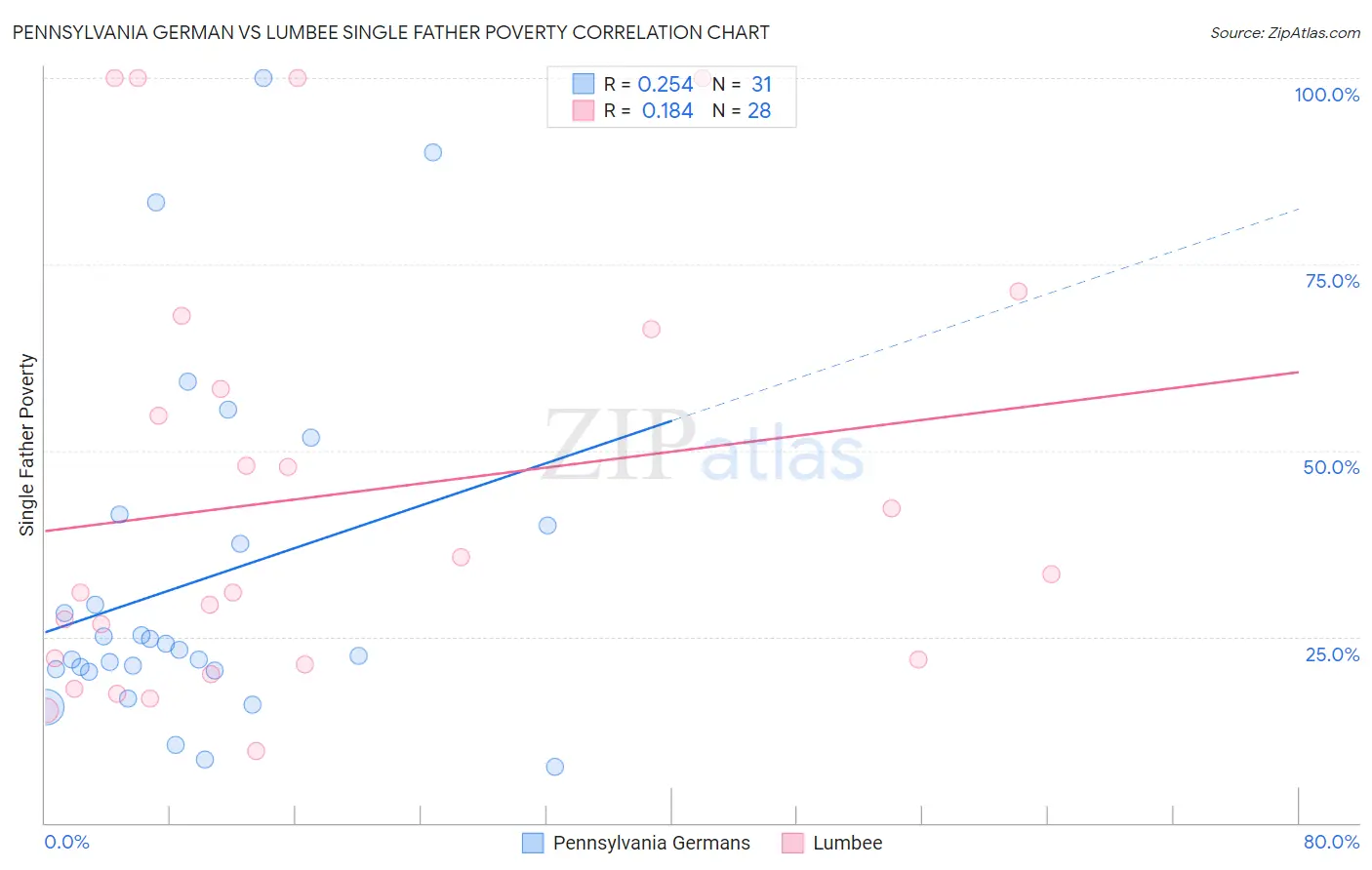 Pennsylvania German vs Lumbee Single Father Poverty