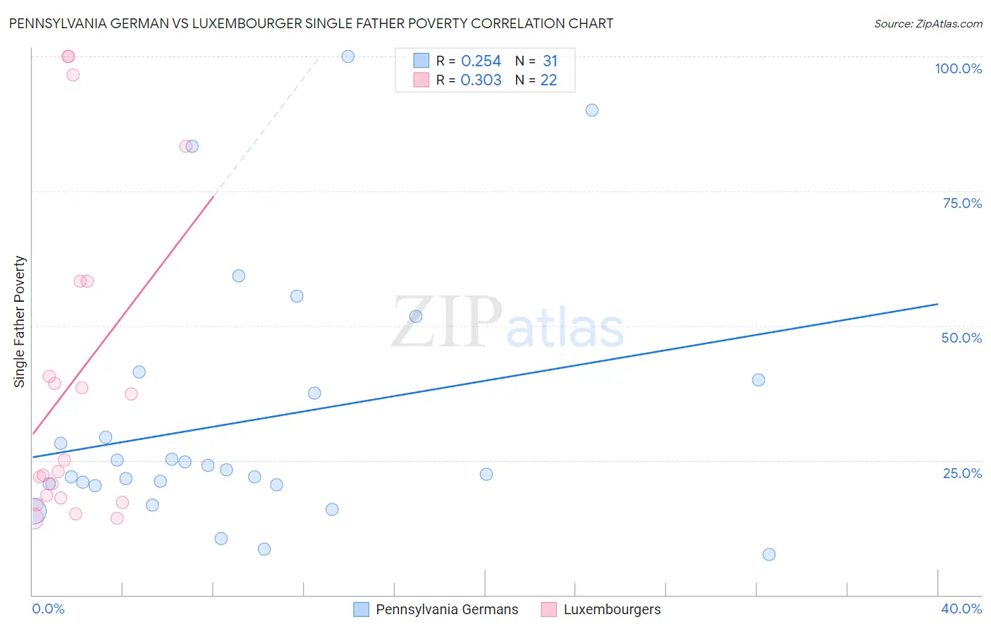 Pennsylvania German vs Luxembourger Single Father Poverty