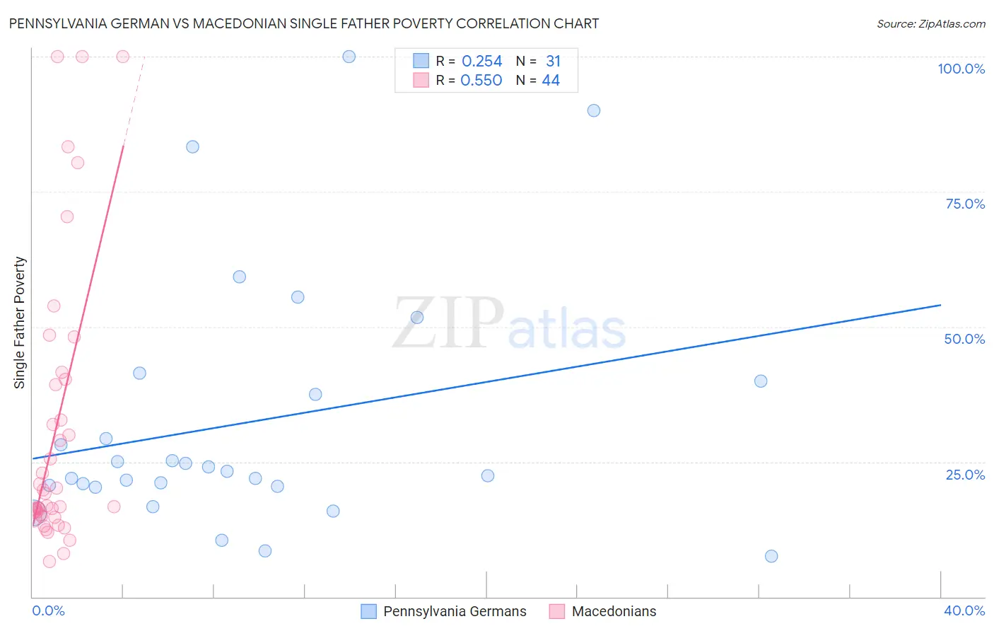 Pennsylvania German vs Macedonian Single Father Poverty