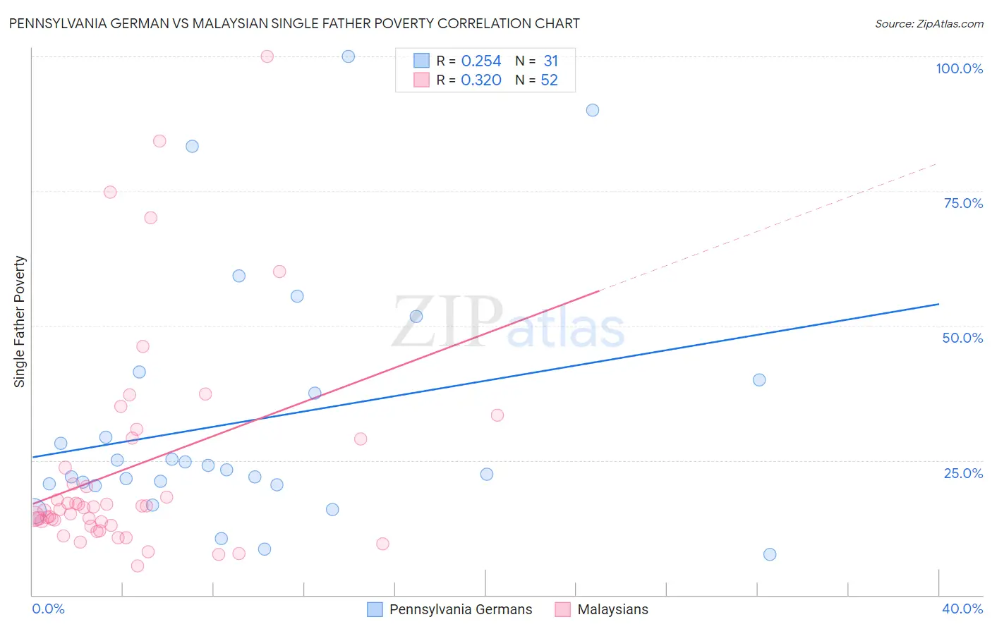 Pennsylvania German vs Malaysian Single Father Poverty