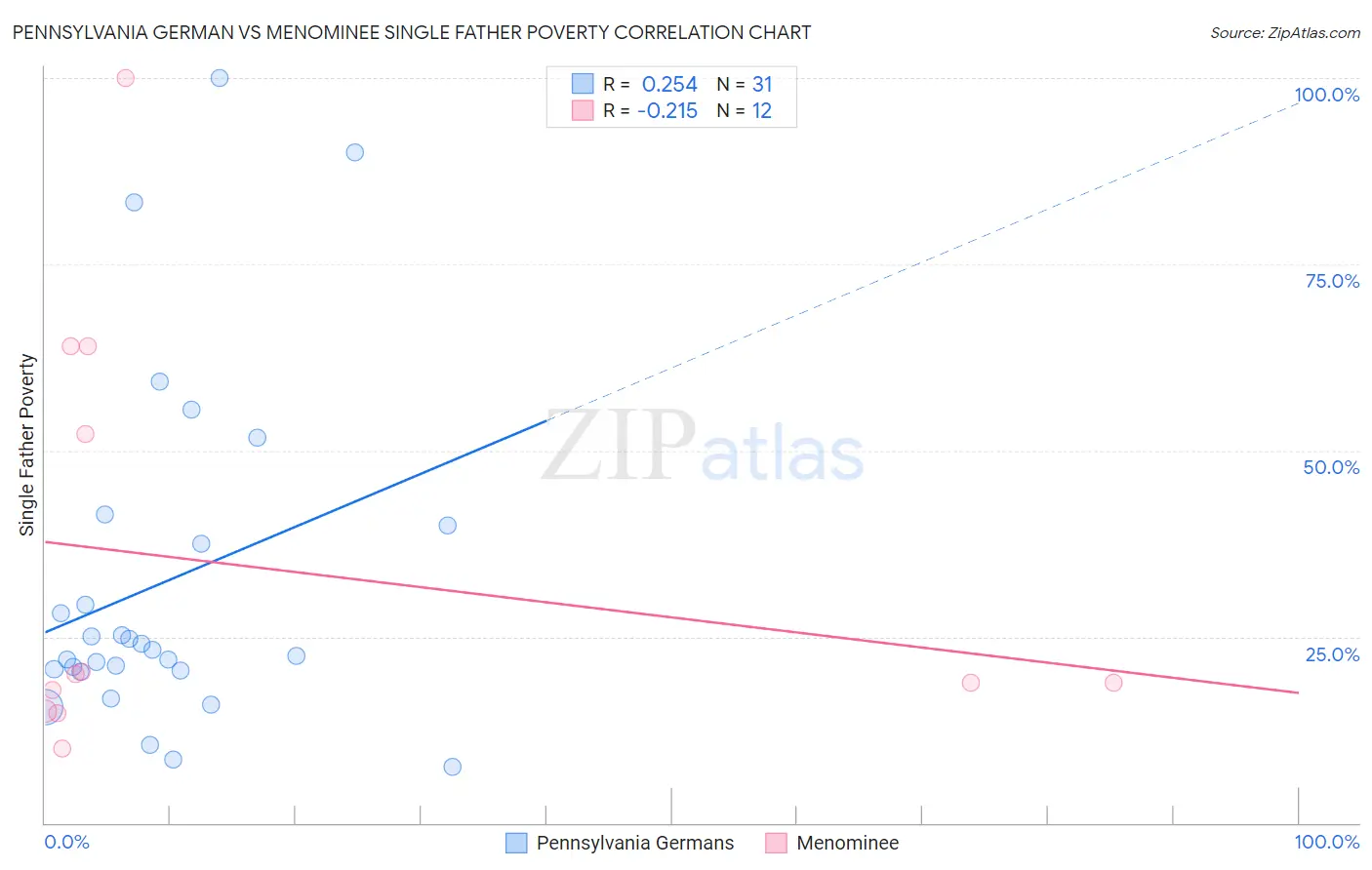 Pennsylvania German vs Menominee Single Father Poverty