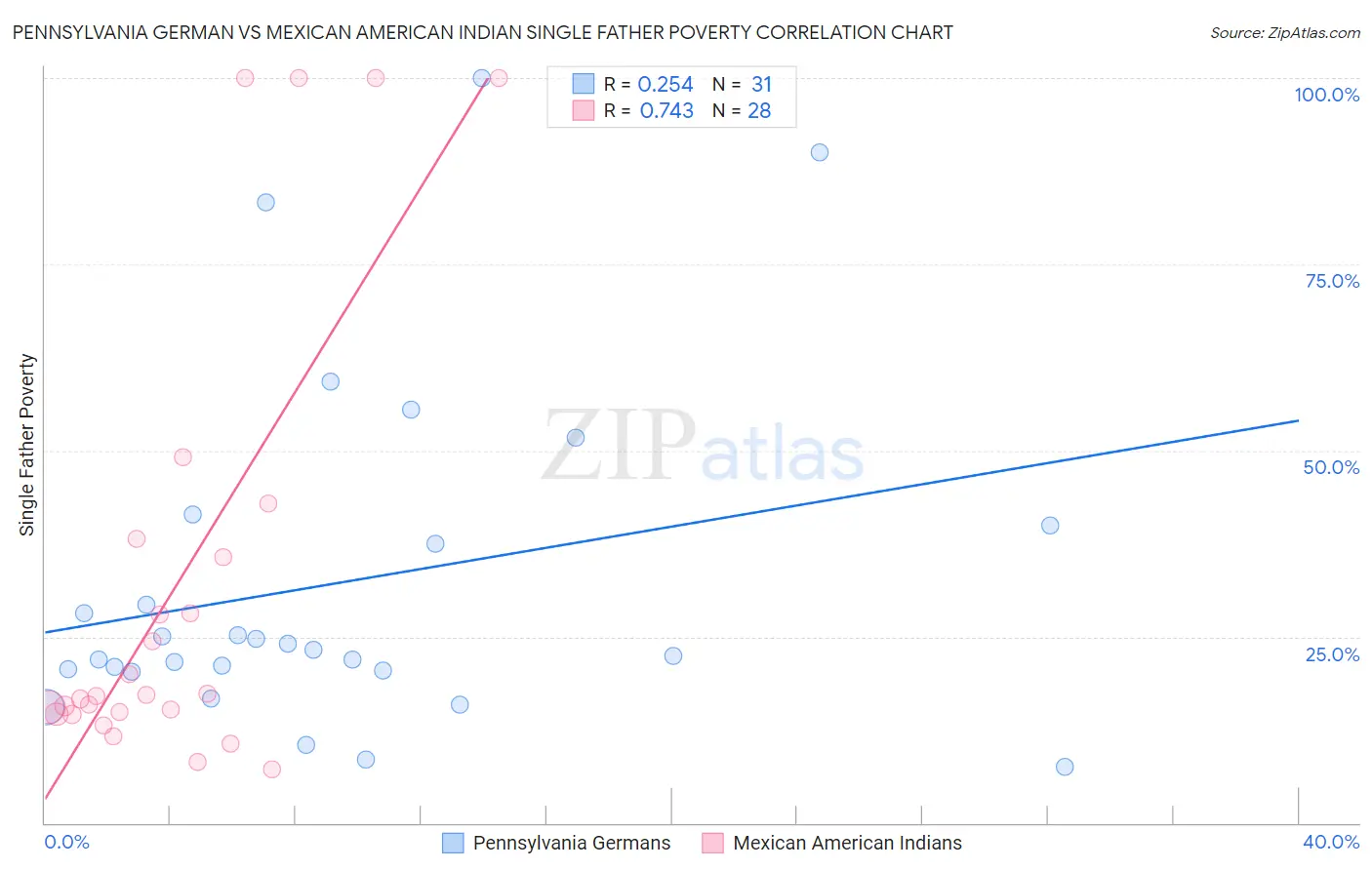 Pennsylvania German vs Mexican American Indian Single Father Poverty