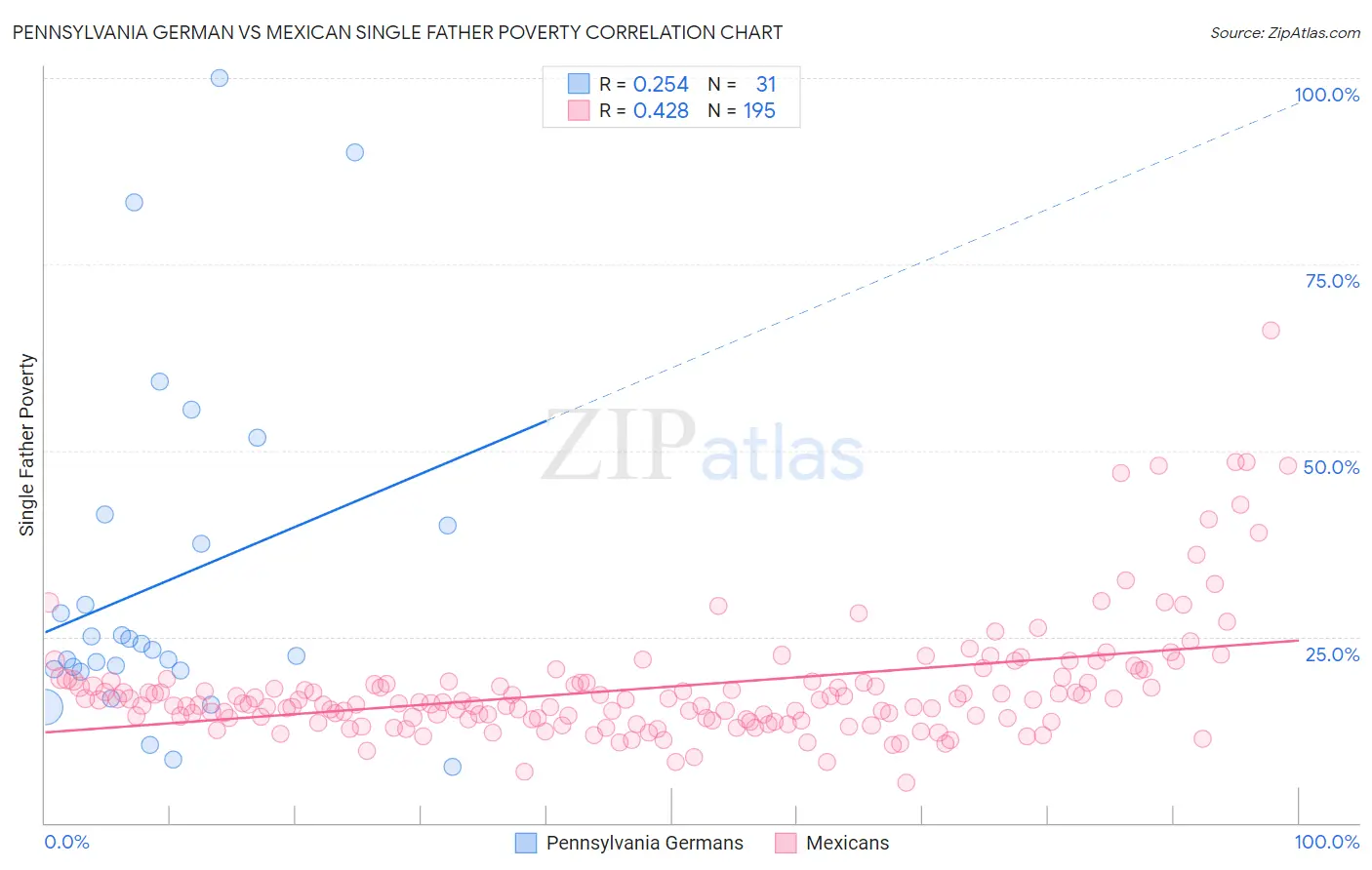 Pennsylvania German vs Mexican Single Father Poverty