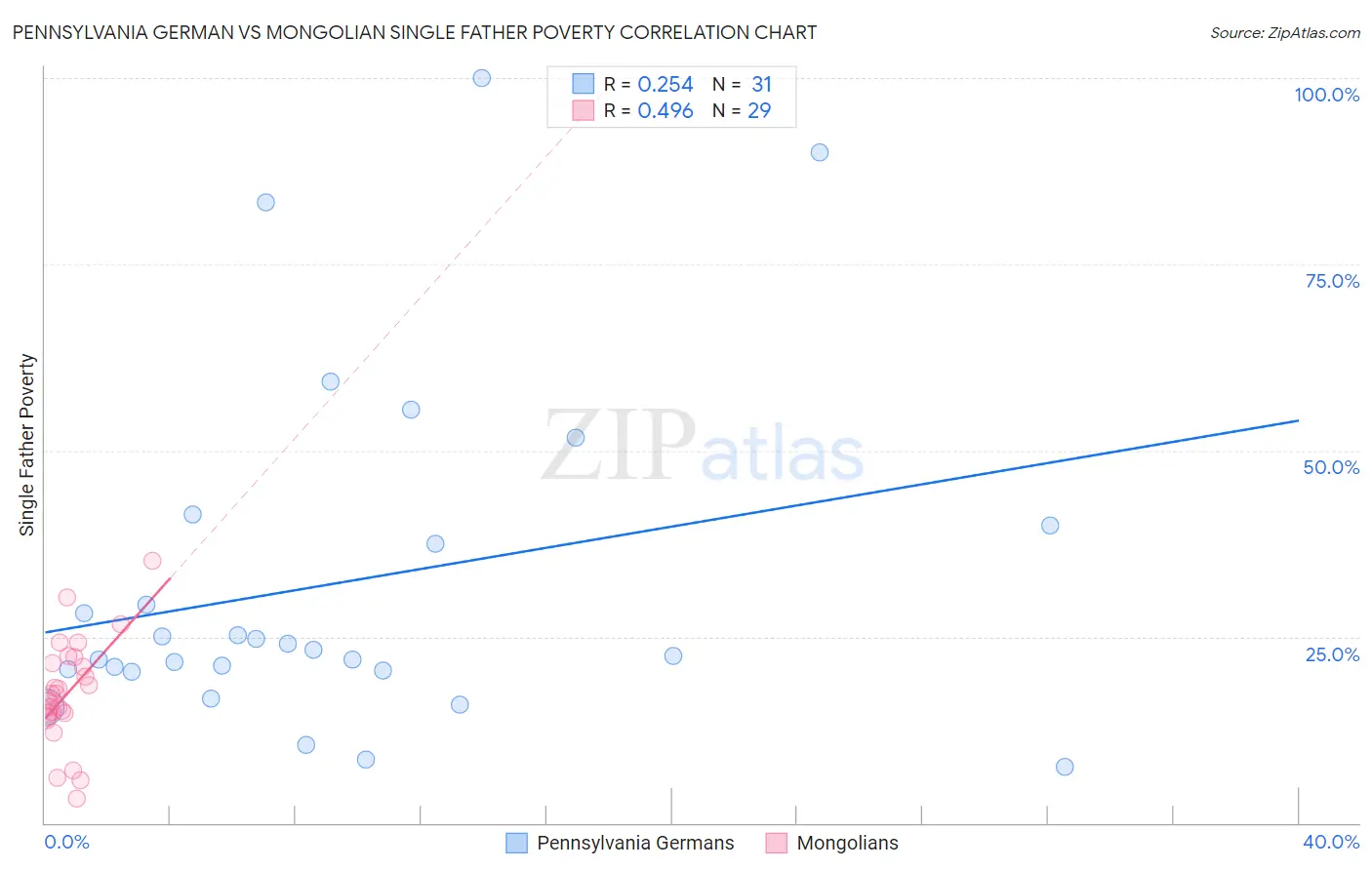 Pennsylvania German vs Mongolian Single Father Poverty